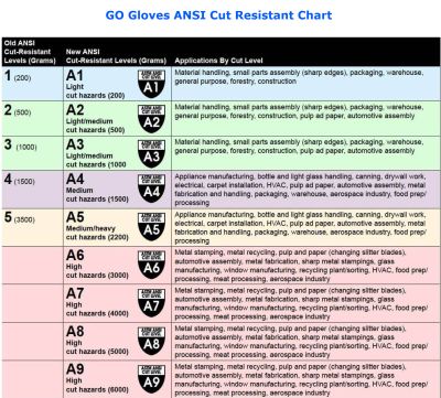 ANSI Standard for Cut Resistance Gloves